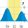Delaware Bay tide chart for Wednesday, February 7, 2024