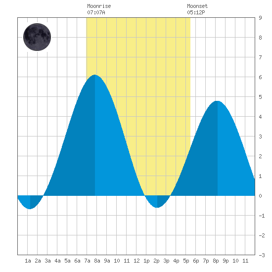 Delaware Bay tide chart for Friday, February 9, 2024