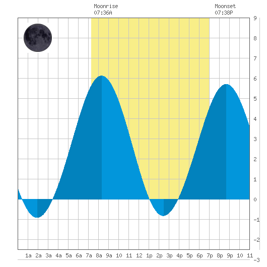 Delaware Bay tide chart for Sunday, March 10, 2024