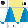 Delaware Bay tide chart for Sunday, March 10, 2024