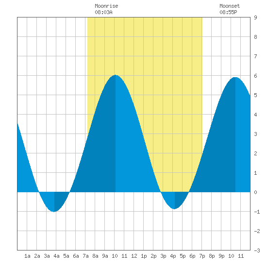 Delaware Bay tide chart for Monday, March 11, 2024