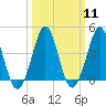 Delaware Bay tide chart for Monday, March 11, 2024