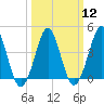 Delaware Bay tide chart for Tuesday, March 12, 2024