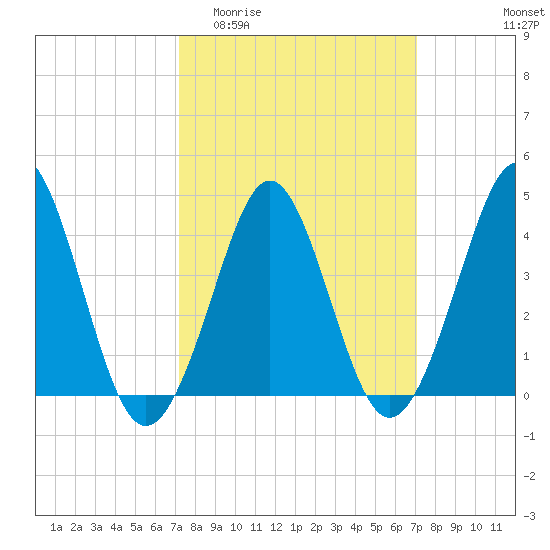 Delaware Bay tide chart for Wednesday, March 13, 2024