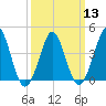 Delaware Bay tide chart for Wednesday, March 13, 2024