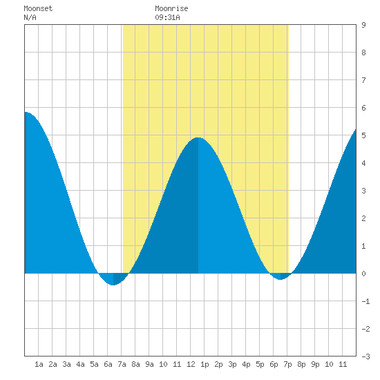 Delaware Bay tide chart for Thursday, March 14, 2024