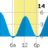 Delaware Bay tide chart for Thursday, March 14, 2024