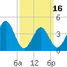 Delaware Bay tide chart for Saturday, March 16, 2024