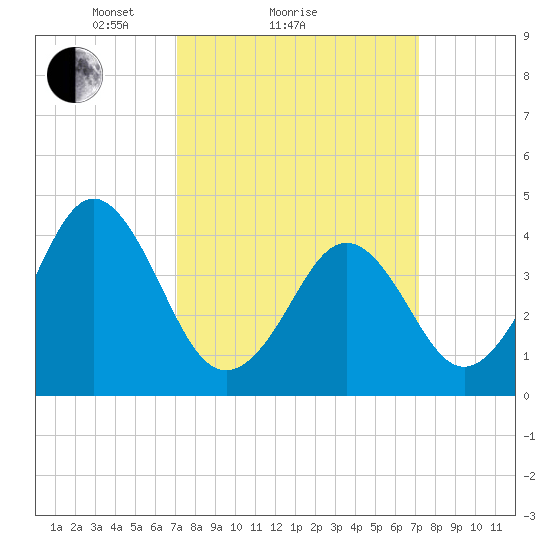 Delaware Bay tide chart for Sunday, March 17, 2024