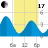 Delaware Bay tide chart for Sunday, March 17, 2024