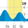 Delaware Bay tide chart for Monday, March 18, 2024