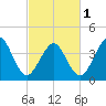 Delaware Bay tide chart for Friday, March 1, 2024