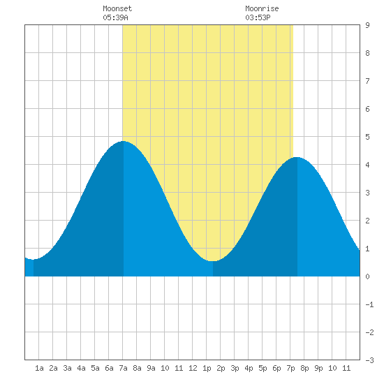 Delaware Bay tide chart for Thursday, March 21, 2024