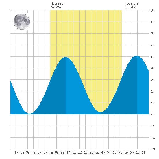 Delaware Bay tide chart for Monday, March 25, 2024