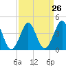 Delaware Bay tide chart for Tuesday, March 26, 2024