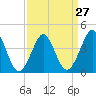 Delaware Bay tide chart for Wednesday, March 27, 2024