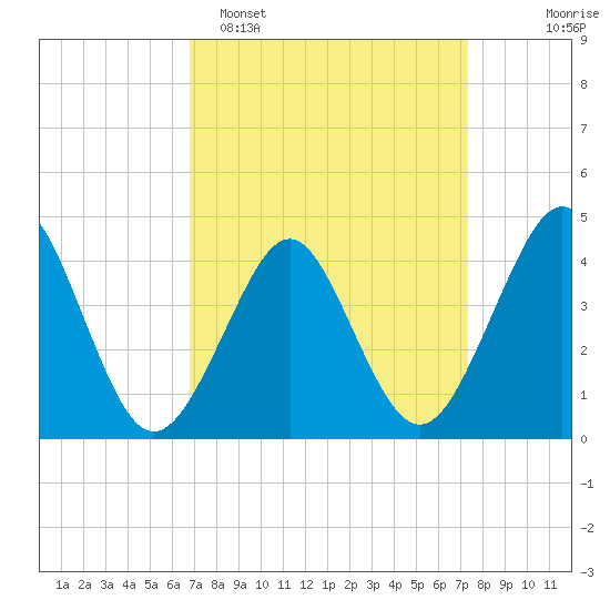 Delaware Bay tide chart for Thursday, March 28, 2024