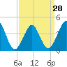 Delaware Bay tide chart for Thursday, March 28, 2024