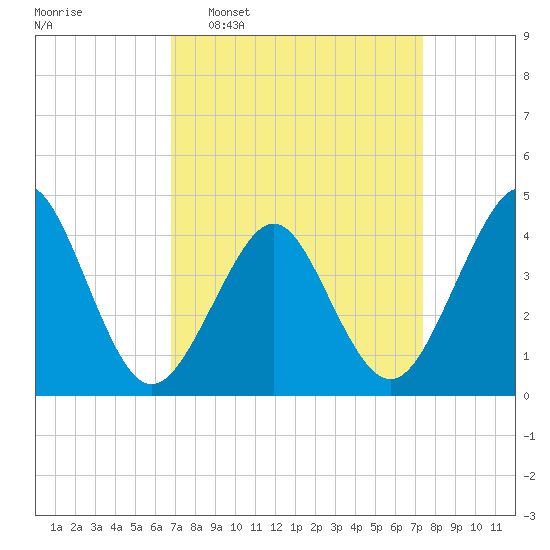 Delaware Bay tide chart for Friday, March 29, 2024