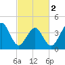 Delaware Bay tide chart for Saturday, March 2, 2024