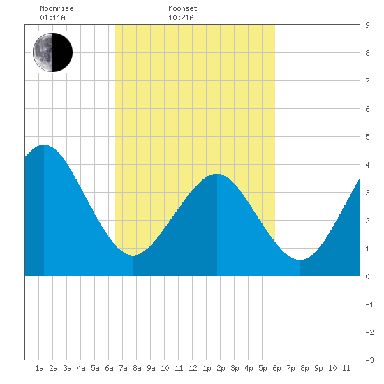 Delaware Bay tide chart for Sunday, March 3, 2024