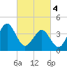 Delaware Bay tide chart for Monday, March 4, 2024