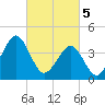 Delaware Bay tide chart for Tuesday, March 5, 2024