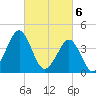 Delaware Bay tide chart for Wednesday, March 6, 2024
