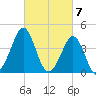 Delaware Bay tide chart for Thursday, March 7, 2024