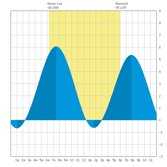 Delaware Bay tide chart for Saturday, March 9, 2024