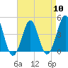 Delaware Bay tide chart for Wednesday, April 10, 2024