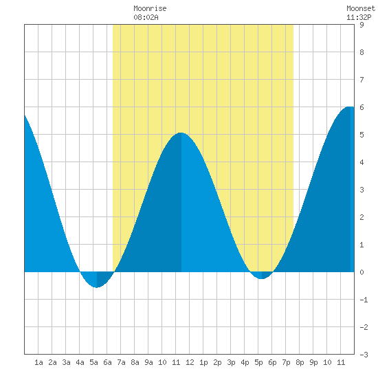 Delaware Bay tide chart for Thursday, April 11, 2024