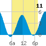 Delaware Bay tide chart for Thursday, April 11, 2024