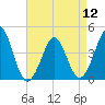 Delaware Bay tide chart for Friday, April 12, 2024