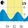 Delaware Bay tide chart for Monday, April 15, 2024