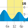 Delaware Bay tide chart for Tuesday, April 16, 2024