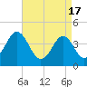 Delaware Bay tide chart for Wednesday, April 17, 2024