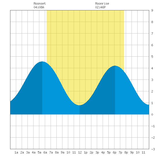 Delaware Bay tide chart for Thursday, April 18, 2024