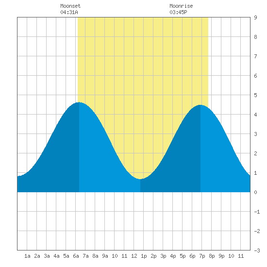 Delaware Bay tide chart for Friday, April 19, 2024