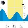 Delaware Bay tide chart for Monday, April 1, 2024