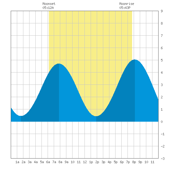 Delaware Bay tide chart for Sunday, April 21, 2024