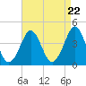Delaware Bay tide chart for Monday, April 22, 2024