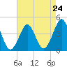 Delaware Bay tide chart for Wednesday, April 24, 2024