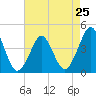 Delaware Bay tide chart for Thursday, April 25, 2024