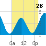 Delaware Bay tide chart for Friday, April 26, 2024