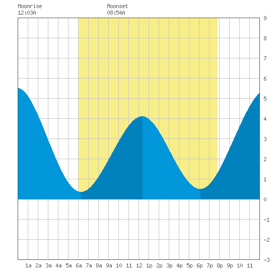 Delaware Bay tide chart for Sunday, April 28, 2024