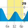 Delaware Bay tide chart for Monday, April 29, 2024