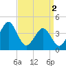Delaware Bay tide chart for Tuesday, April 2, 2024