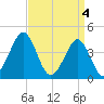 Delaware Bay tide chart for Thursday, April 4, 2024
