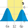 Delaware Bay tide chart for Friday, April 5, 2024